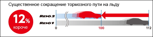 Bridgestone Blizzak Revo-2 - сокращение тормозного пути